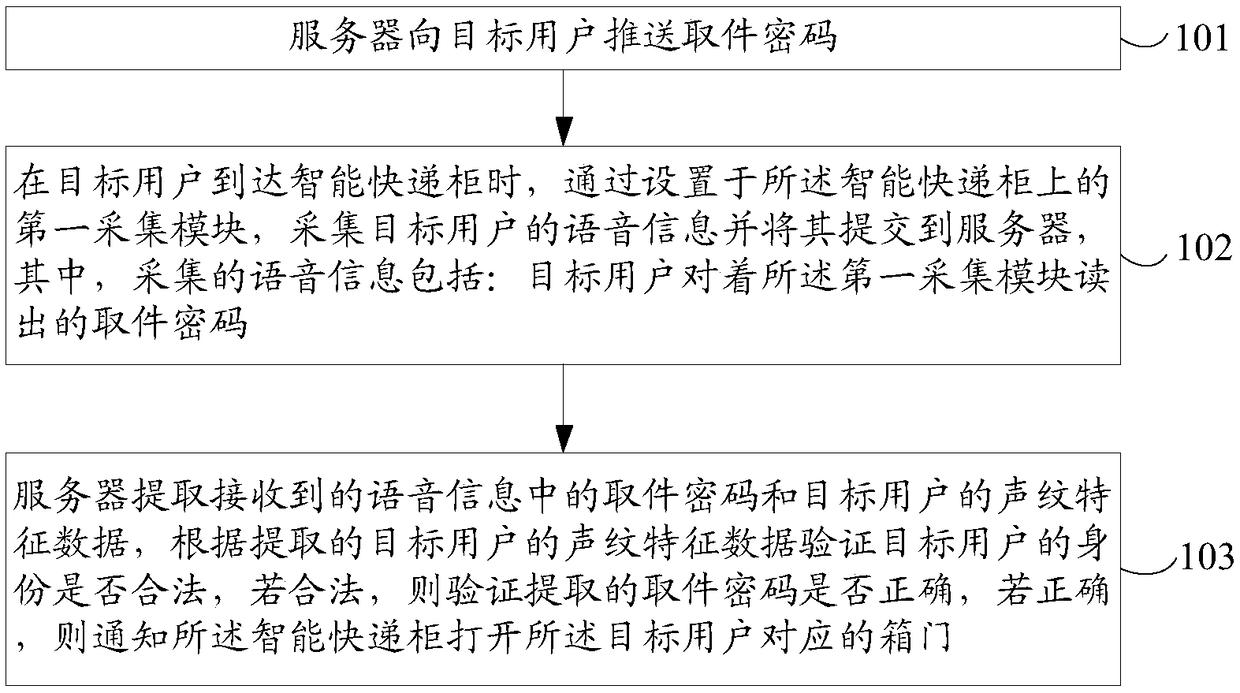 Method and system for express fetching