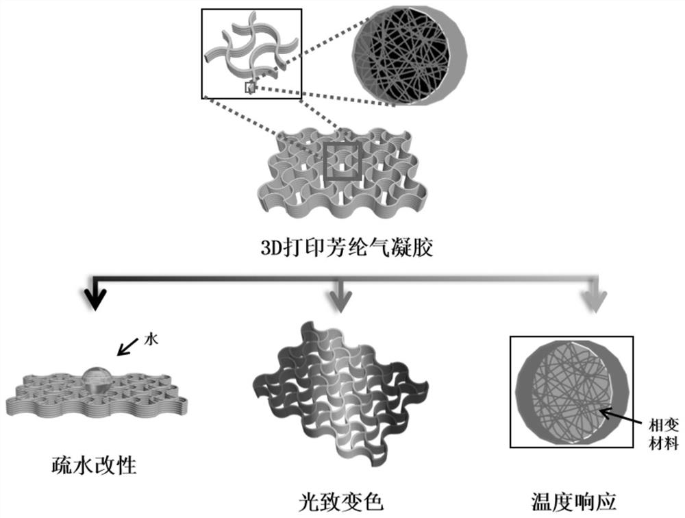 3D printing aramid airgel, its preparation method and application