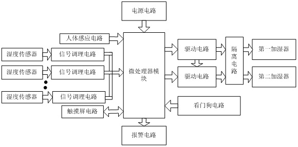 Indoor humidity control device with human body induction function