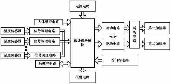 Indoor humidity control device with human body induction function