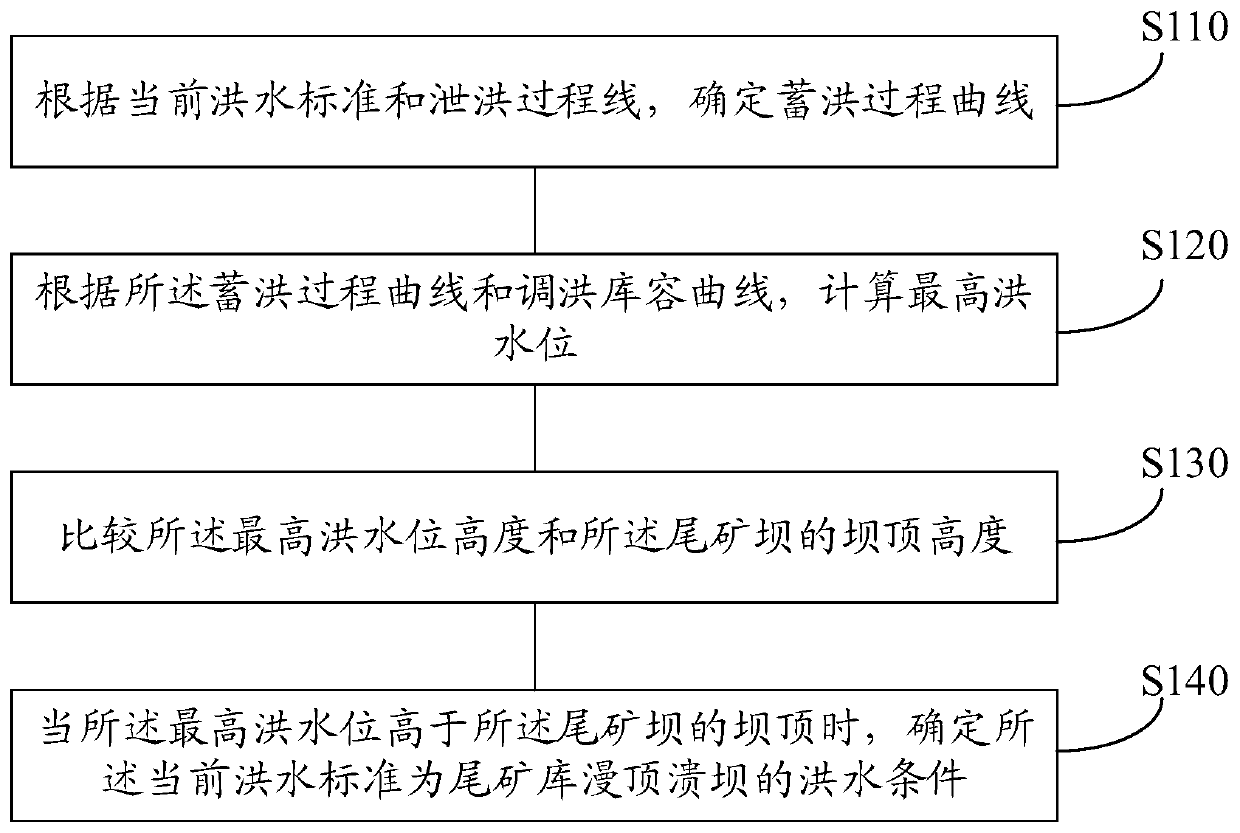 A tailing pond overtopping dam break flood condition determination method and device