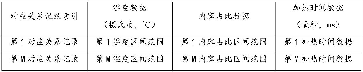 Method for heating thermosensitive points according to temperature interval range and content proportion