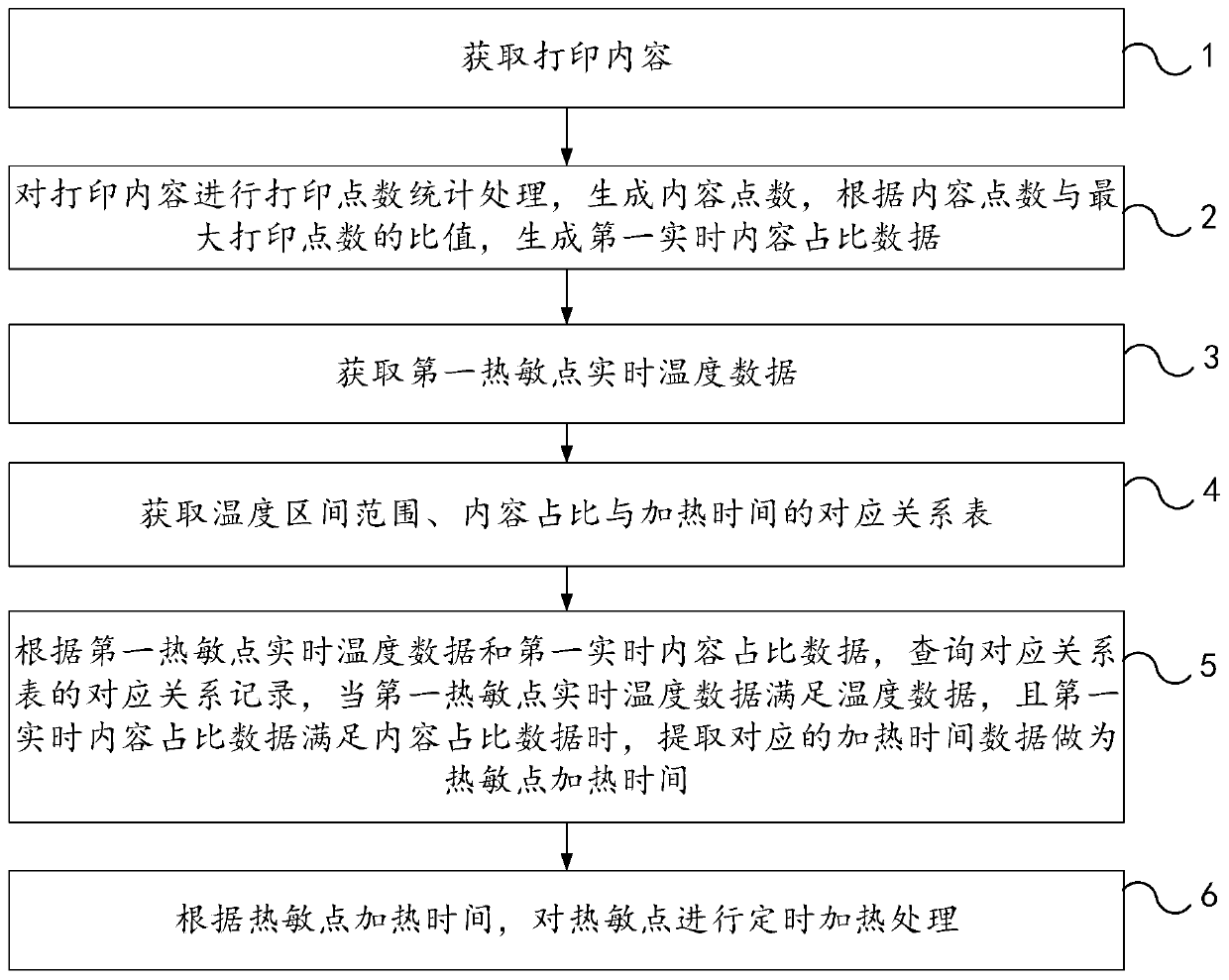 Method for heating thermosensitive points according to temperature interval range and content proportion