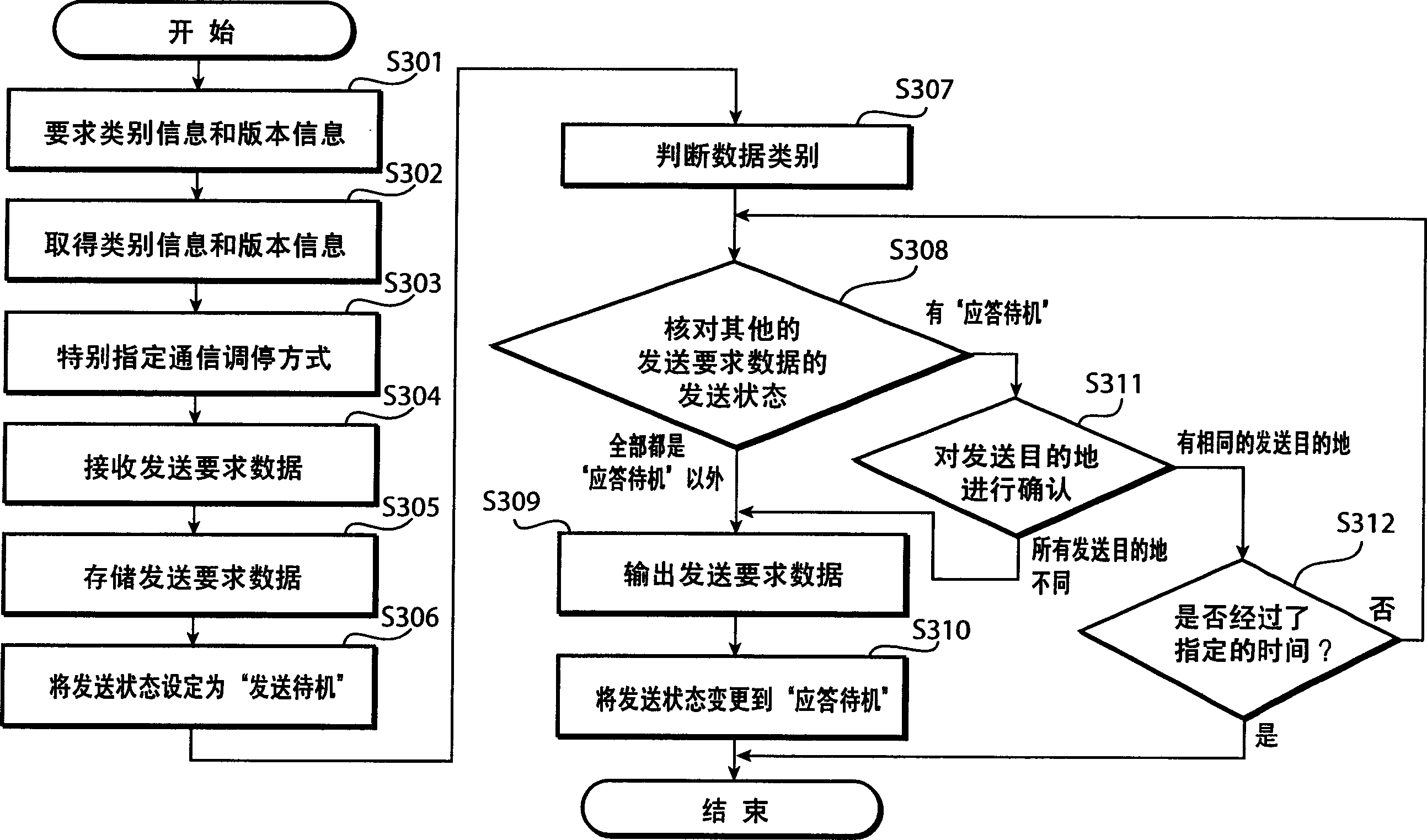 Communication apparatus, communication method, and communication program