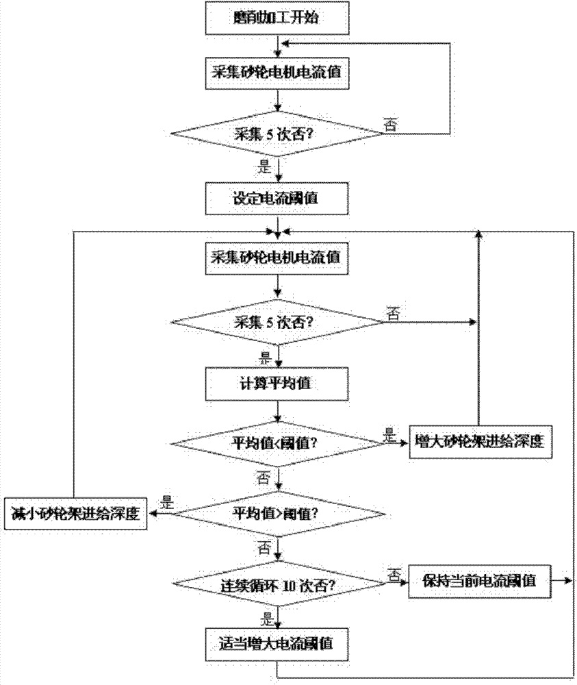 Self-adaptive control method of spherical numerical-control precision grinding process