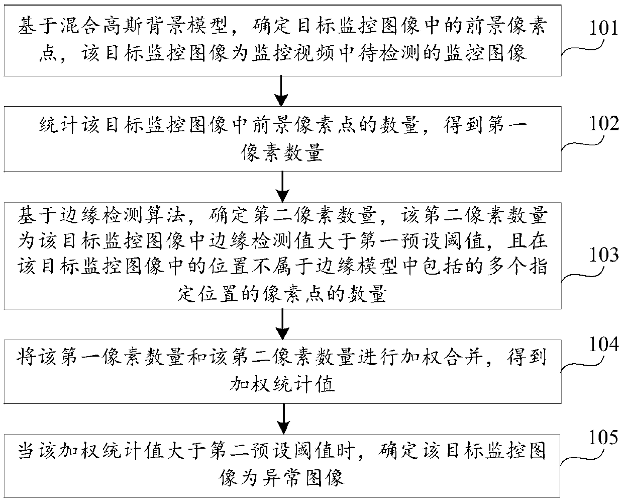 Abnormal detection method and device for monitoring images