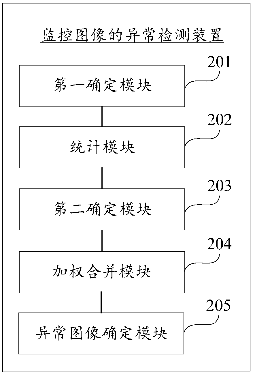 Abnormal detection method and device for monitoring images