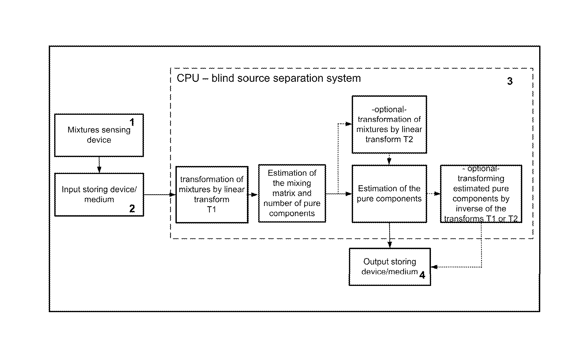 Method Of And System For Blind Extraction Of More Than Two Pure Components Out Of Spectroscopic Or Spectrometric Measurements Of Only Two Mixtures By Means Of Sparse Component Analysis