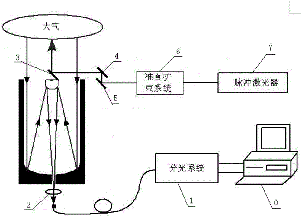 Novel light splitting system of Raman temperature measuring laser radar