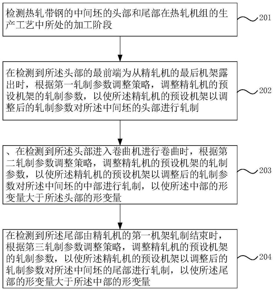 Plate shape control method, device and equipment in production process of hot-rolled strip steel