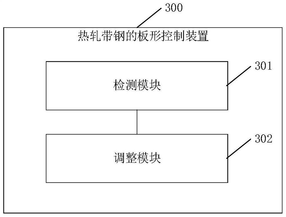 Plate shape control method, device and equipment in production process of hot-rolled strip steel