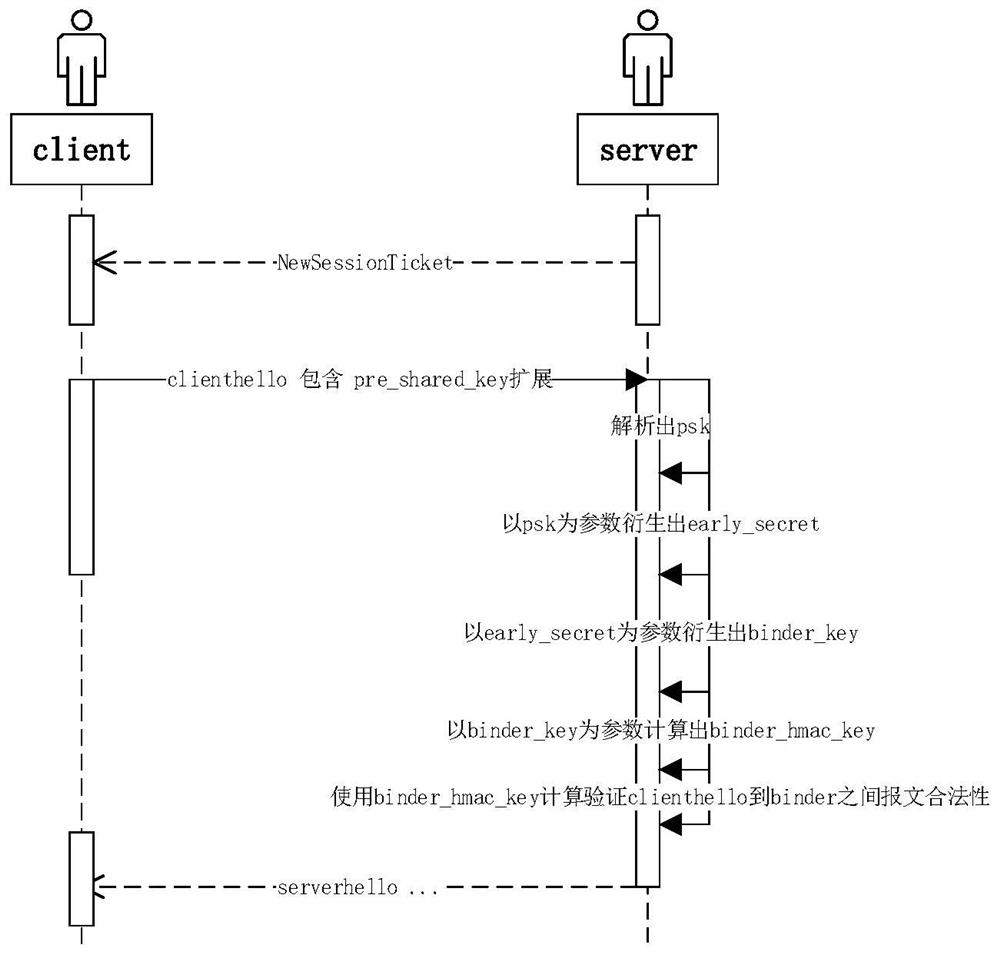 System and method for realizing SSL unloading session multiplexing based on TLS1.3 protocol