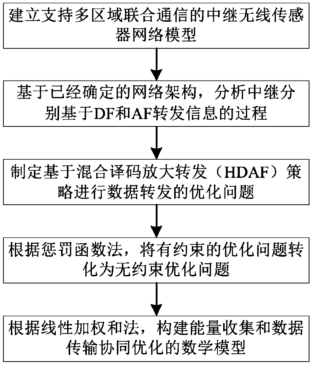 Relay transmission strategy selection and power distribution method based on MS-BAS algorithm