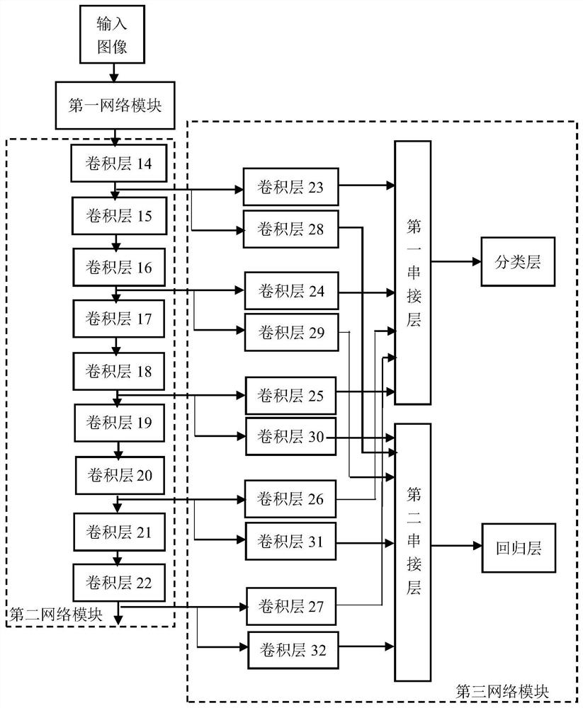 A face detection method and system based on multi-level feature deep learning