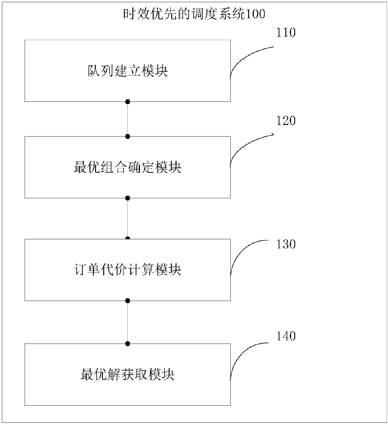 Timeliness-first scheduling method and system