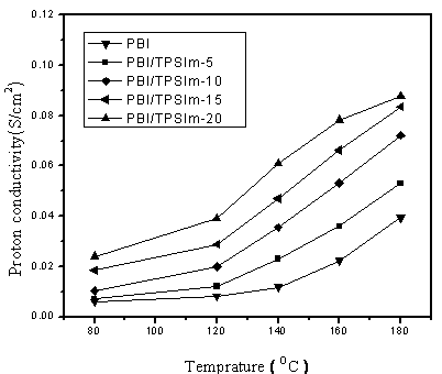 Preparation method for compound proton exchange membrane for high-temperature-resisting fuel cell