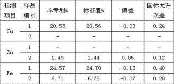 A Rapid Joint Measurement Method of Copper, Zinc and Iron Content in Gold Mud