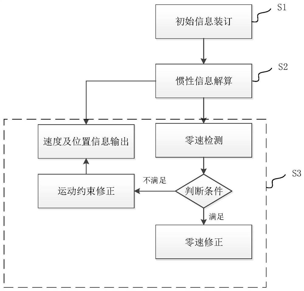 An autonomous navigation and positioning method for subway trains