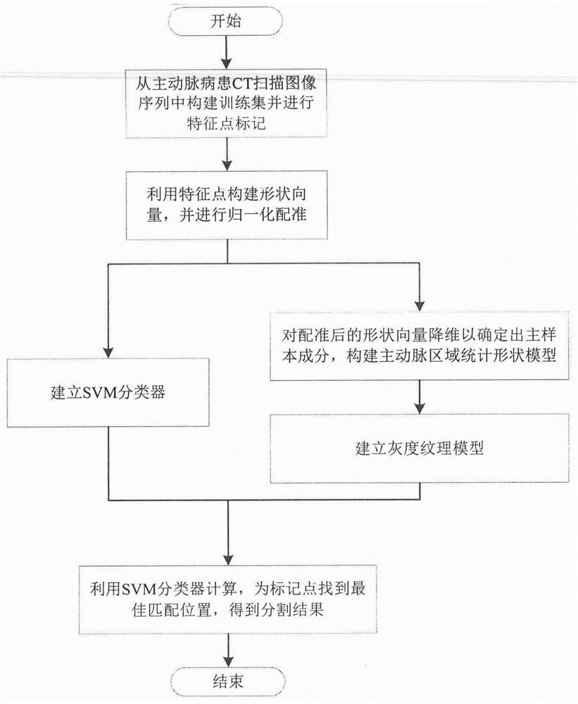 An Improved Active Shape Model Based Aortic Segmentation Method for CT Images