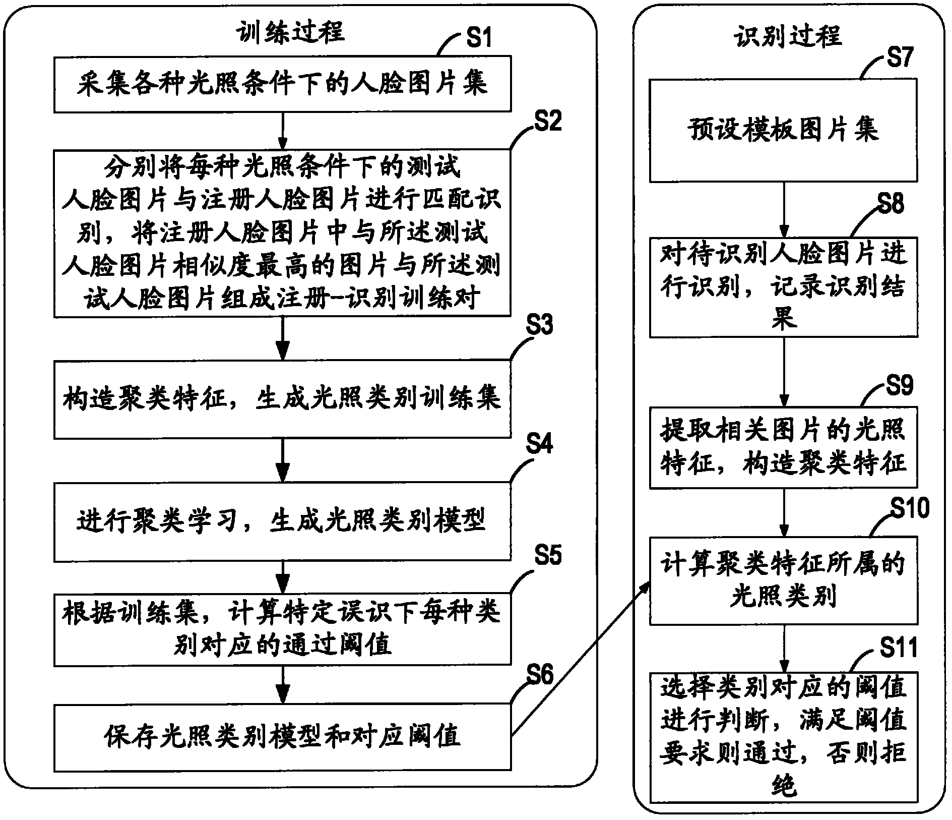 Face recognition method and device based on dynamic threshold value