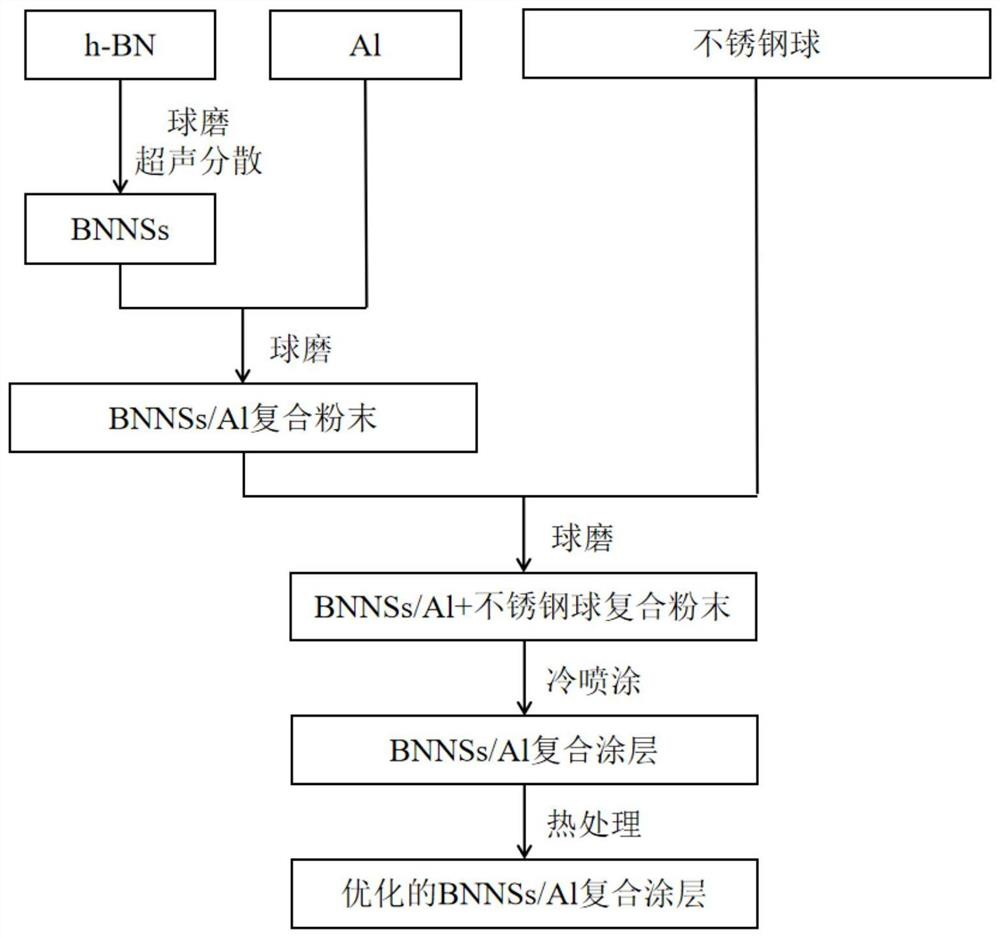 Aluminum-boron nitride nanosheet composite coating and preparation method thereof