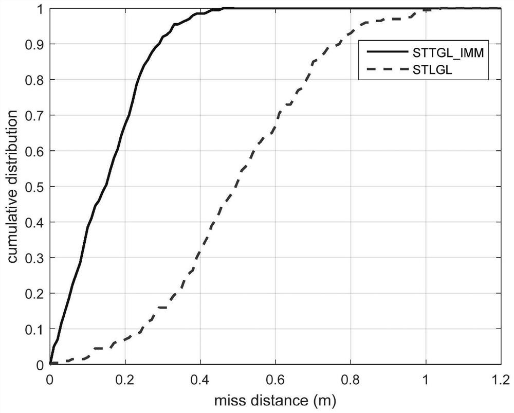 A Cooperative Guidance Law Design Method for Active Defense Line of Sight Strategy Based on IMM Filter