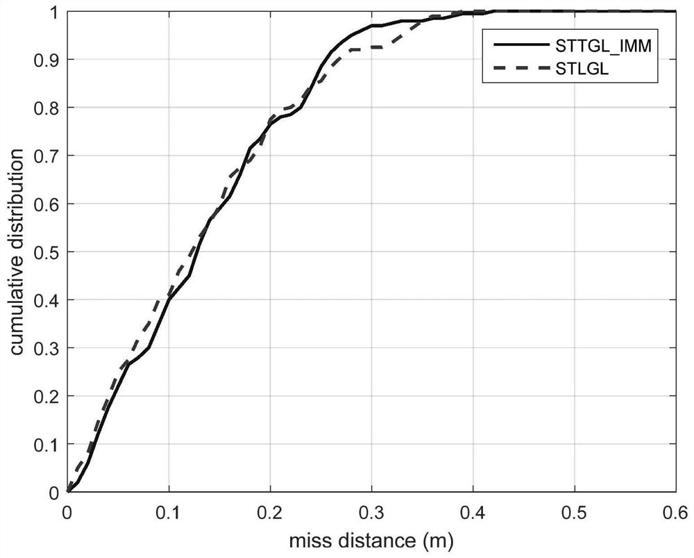 A Cooperative Guidance Law Design Method for Active Defense Line of Sight Strategy Based on IMM Filter