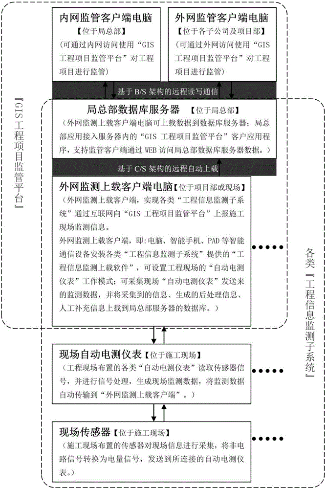 GIS-based engineering project monitoring management system