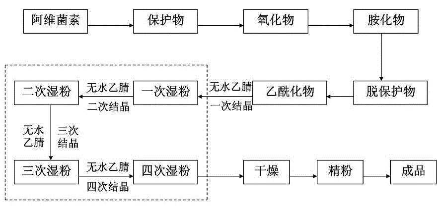 Eprinomectin refining method