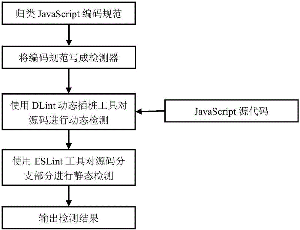 Rule-based JavaScript security testing method