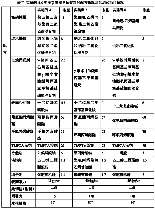 Formula of binding layer slurry used for release film of synthetic leather and preparation method of the binding layer slurry