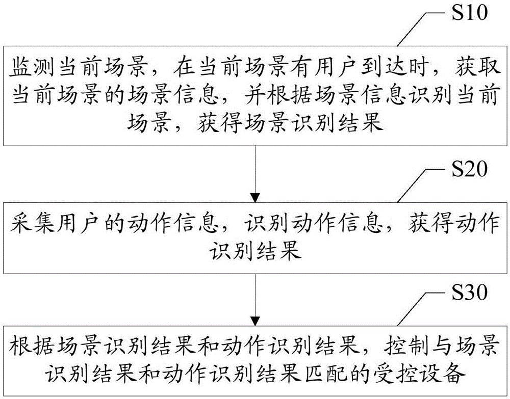 Method and device for intelligently controlling controlled equipment