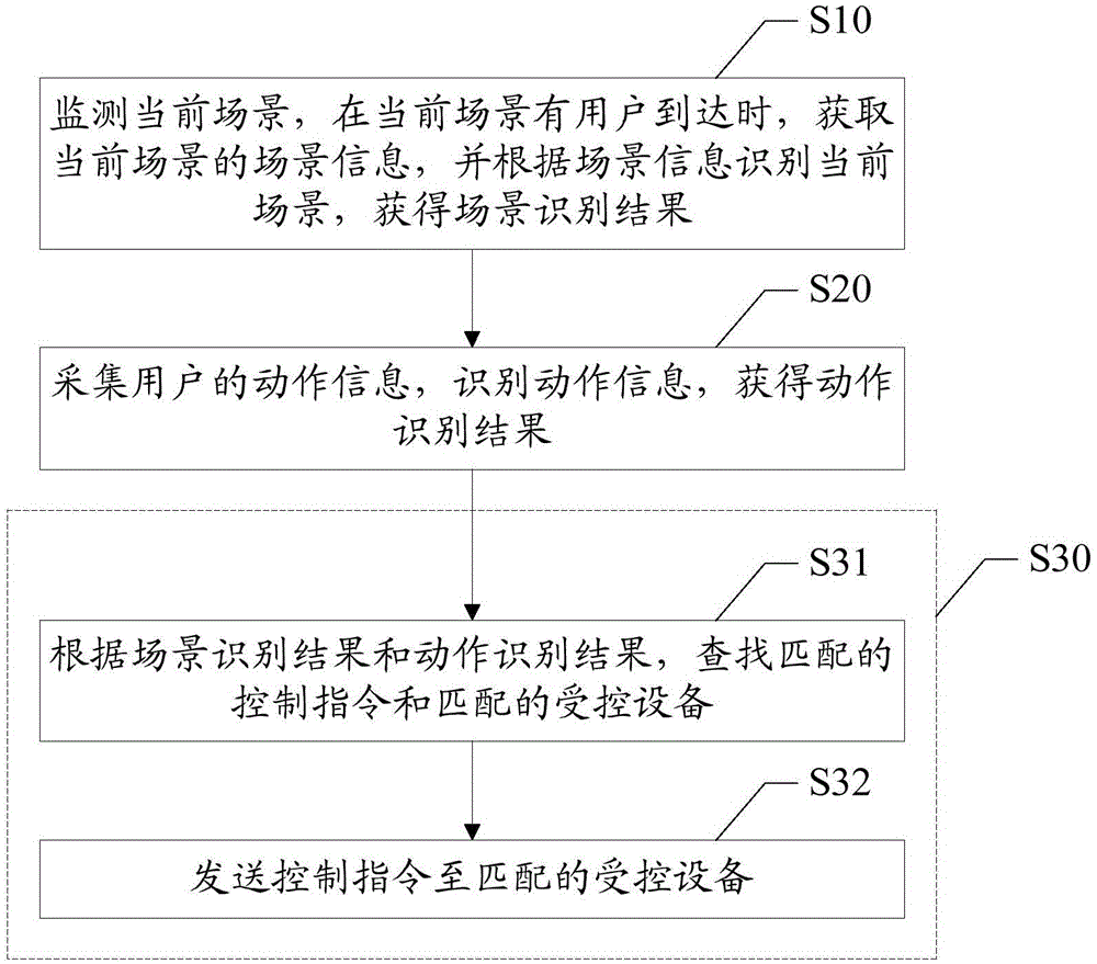 Method and device for intelligently controlling controlled equipment