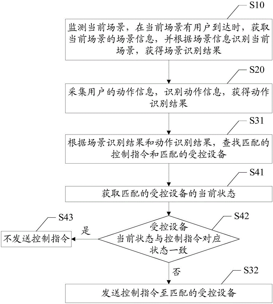 Method and device for intelligently controlling controlled equipment