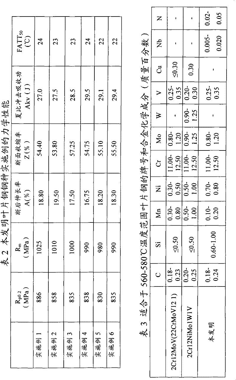 Steel used for steam turbine blades and manufacturing method thereof