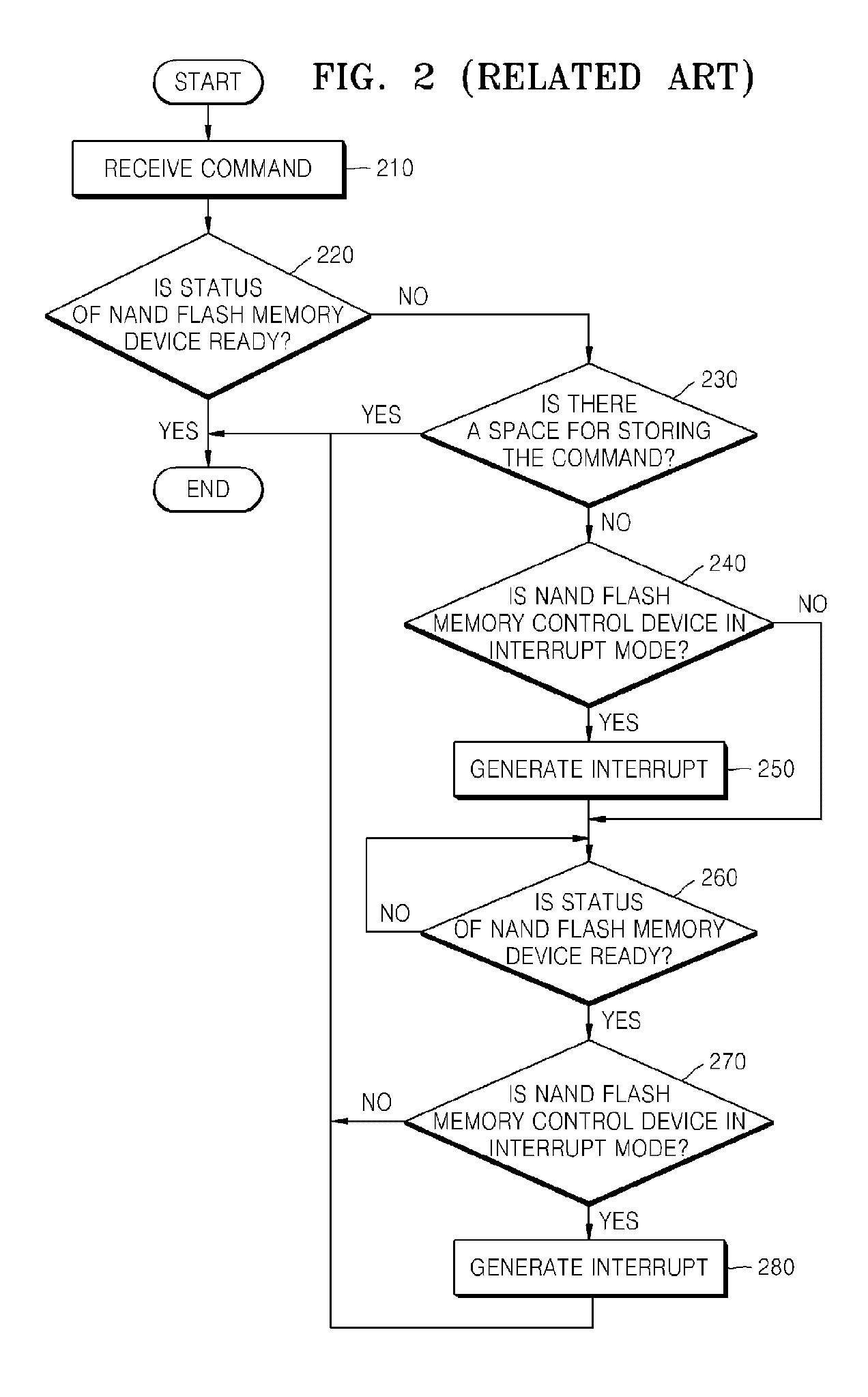 Device and method for controlling commands used for flash memory