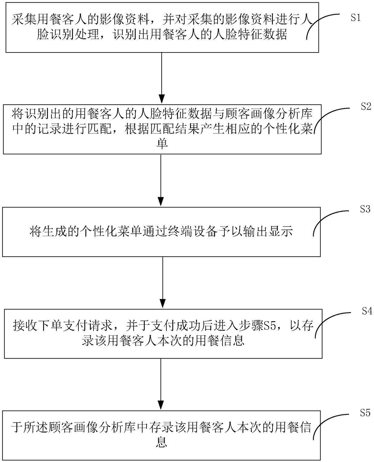 Image recognition-based menu pushing method and system