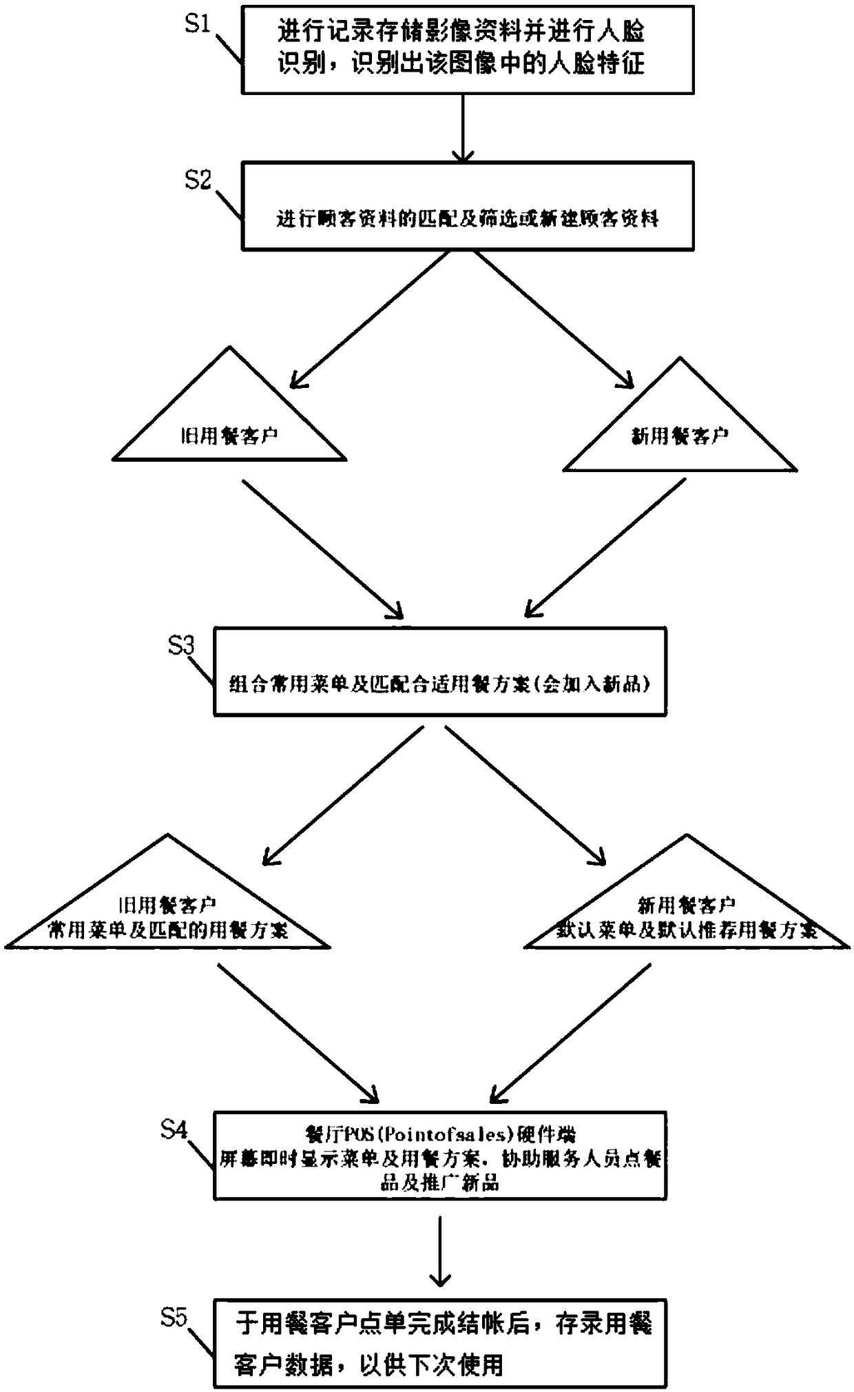 Image recognition-based menu pushing method and system