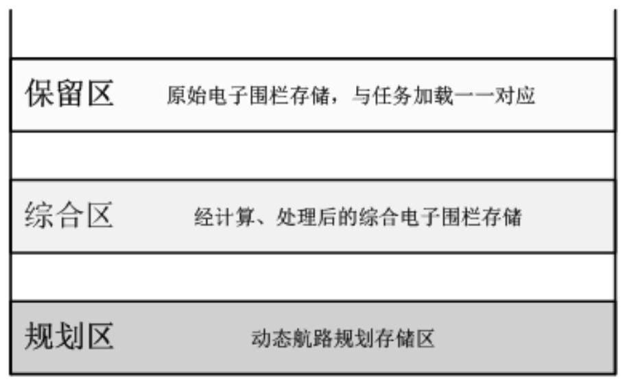 High-determinacy data structure design method of airborne dynamic electronic fence