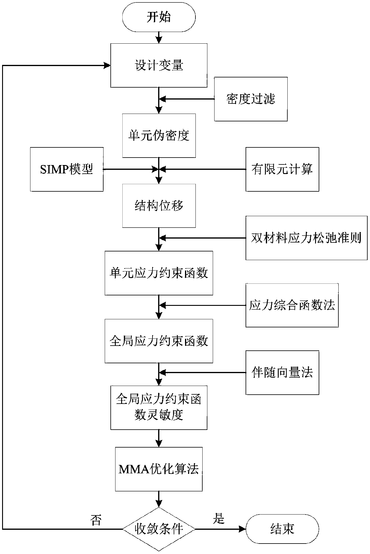 Continuum bi-material structure topology optimization method under displacement and global stress mixed constraints