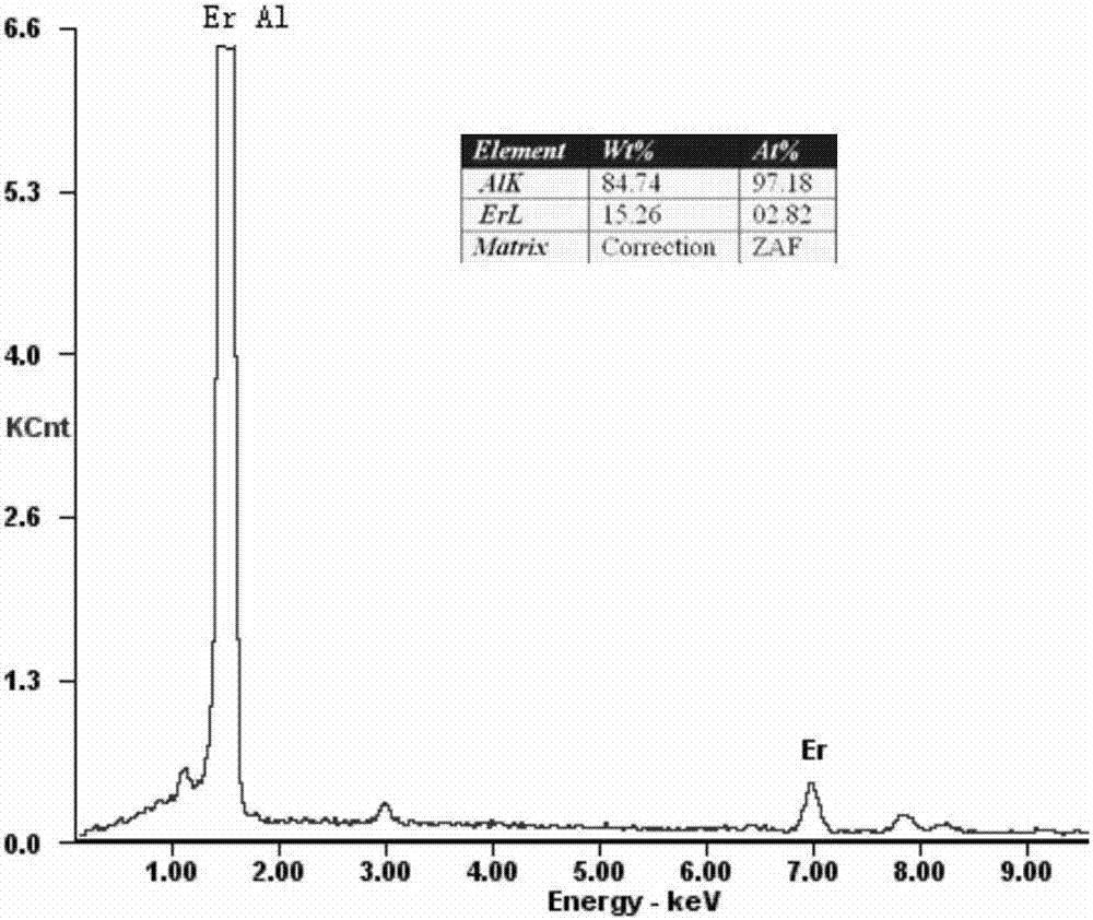 A light-weight high-conductivity heat-resistant aluminum wire and its preparation method