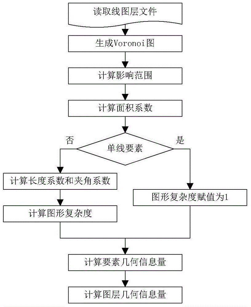 GIS line element geometric information amount calculating method giving consideration to graph complexity