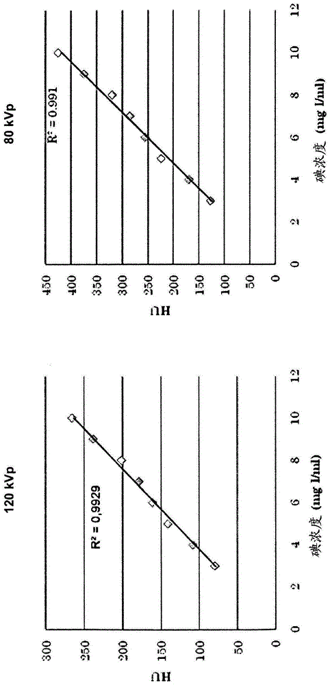 X-ray imaging at low contrast agent concentrations and/or low dose radiation