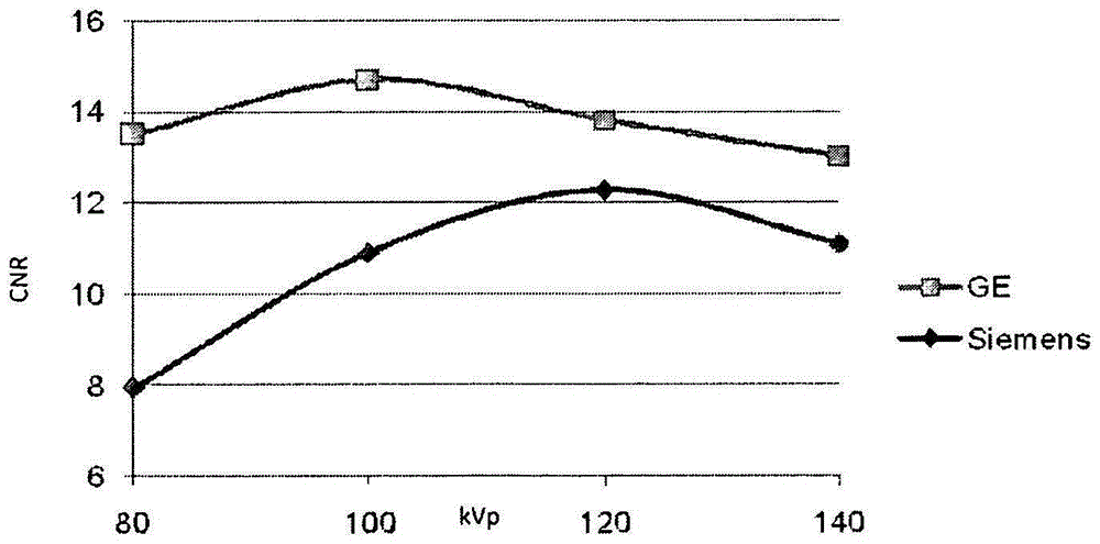 X-ray imaging at low contrast agent concentrations and/or low dose radiation