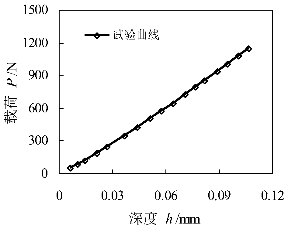 Spherical indentation method for predicting uniaxial stress-strain relationship of materials