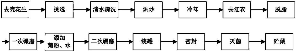 Low-fat inulin and peanut flavoring sauce and preparation method thereof