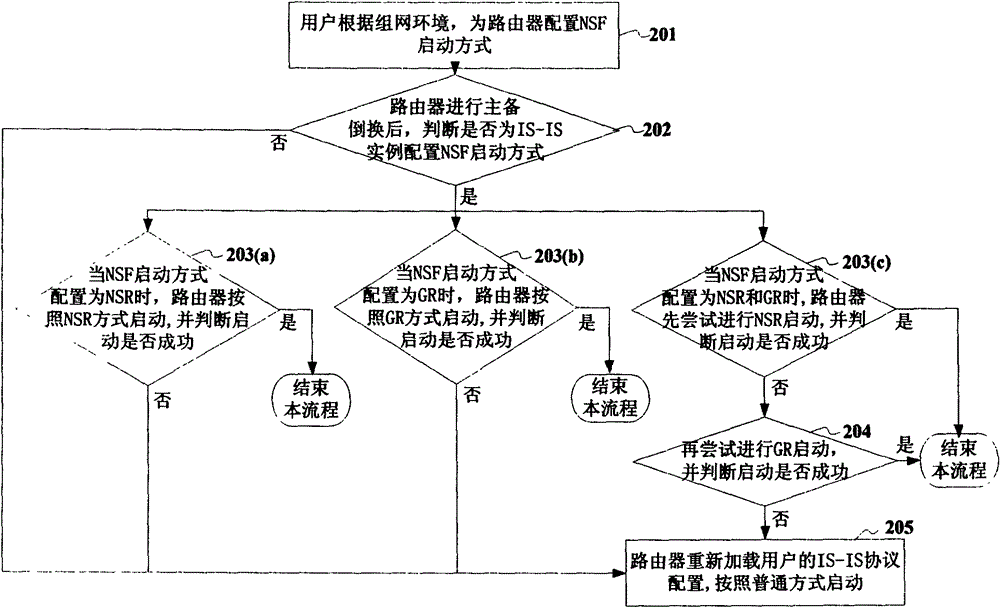 Router and main/standby switch method thereof