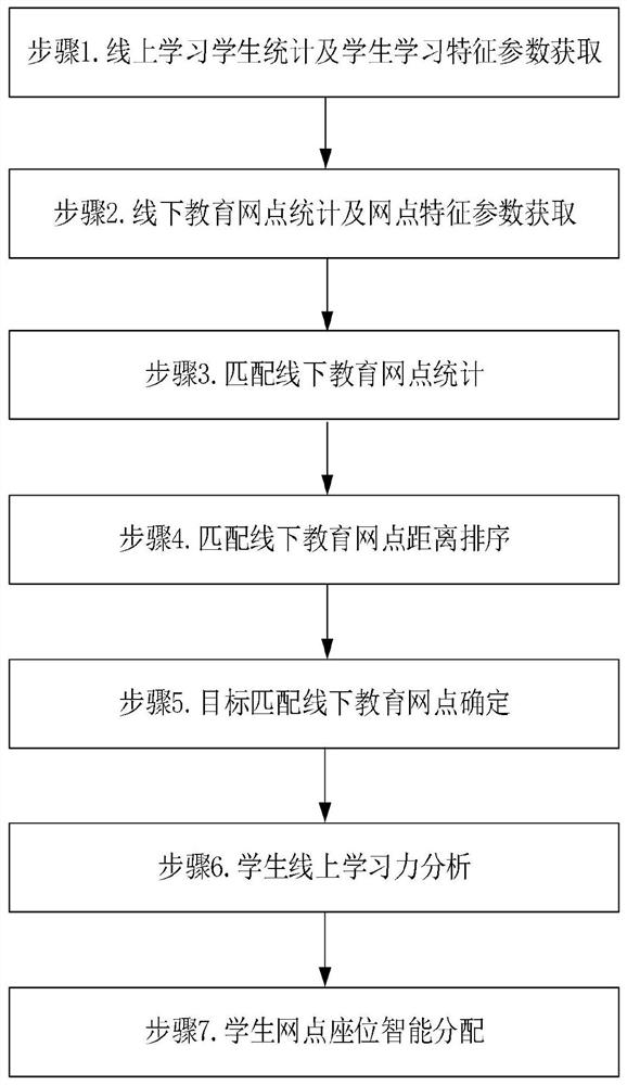 Student offline teaching management method based on online education software platform data feature matching