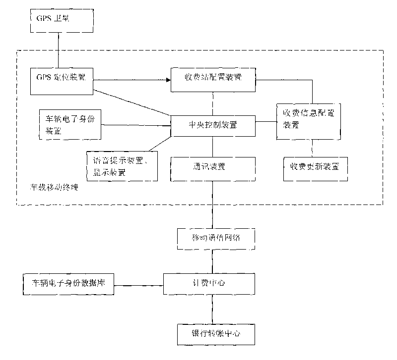 GPS navigation technology-based expressway charging system and GPS navigation technology-based expressway charging method