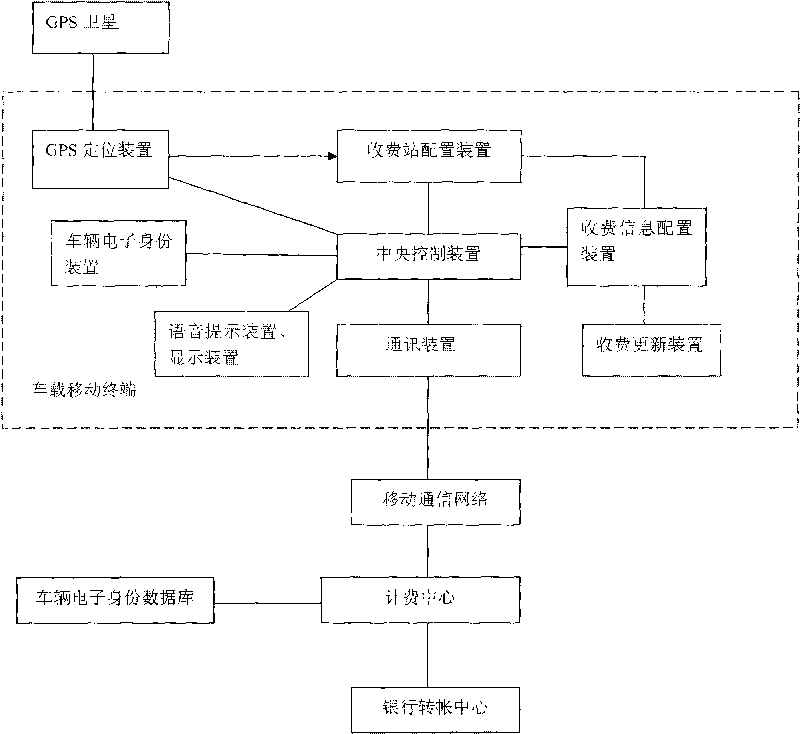 GPS navigation technology-based expressway charging system and GPS navigation technology-based expressway charging method